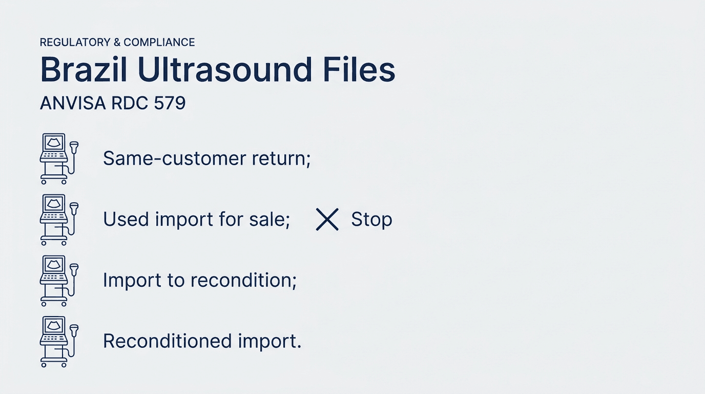 Editorial cover listing four Brazil ultrasound files under ANVISA RDC 579. Used import for sale is marked stop. Same-customer return, import to recondition, and reconditioned import are named as separate files, not as approvals.