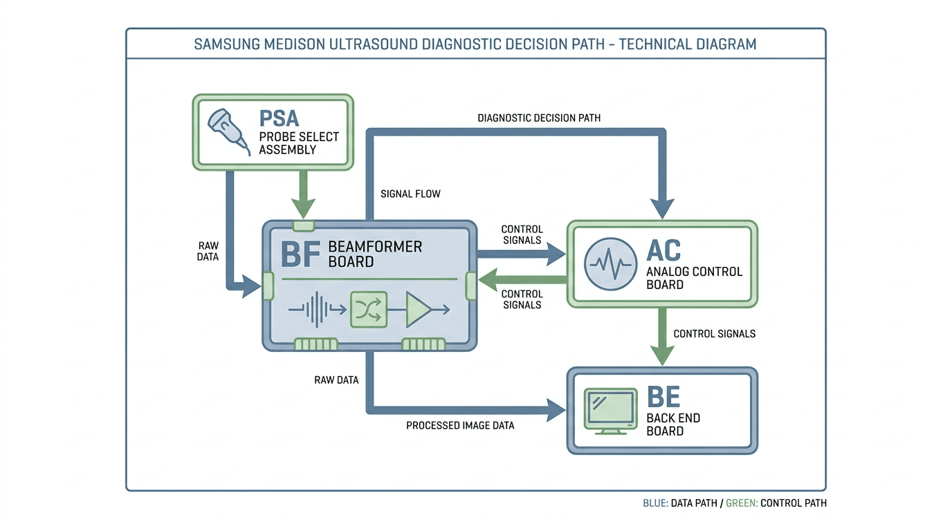 Samsung Medison ultrasound board diagnostic decision path showing BF beamformer board, BE back end board, AC analog control, PSA probe select assembly, and PC module fault isolation