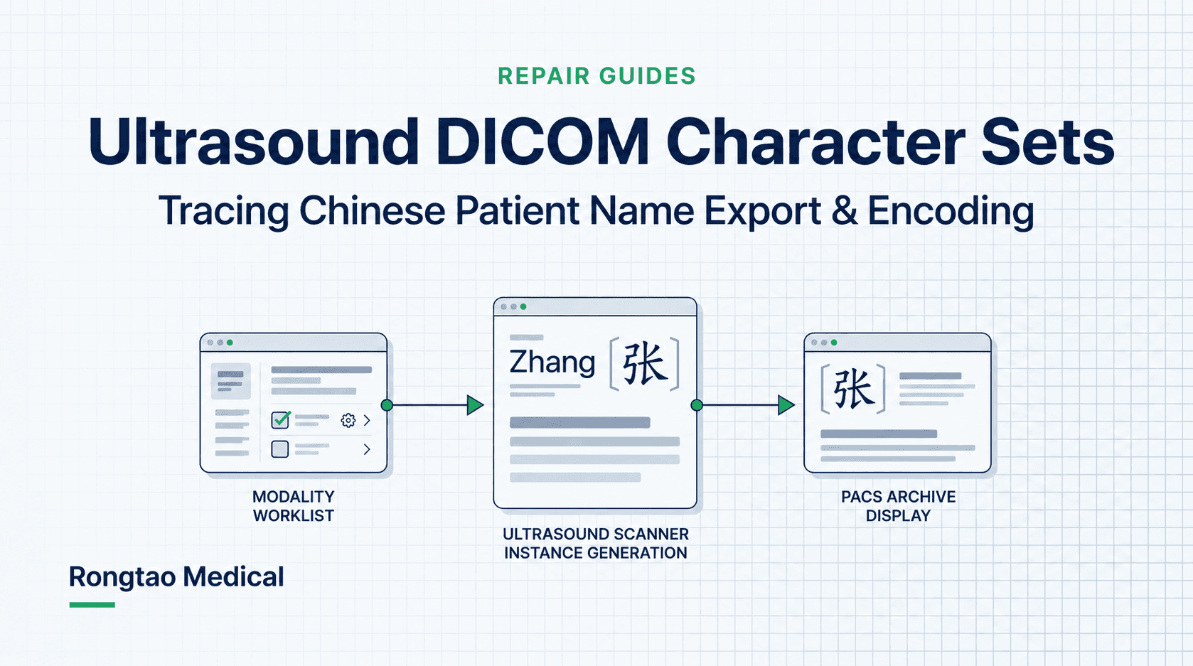 Ultrasound DICOM character sets workflow diagram illustrating patient name encoding across Modality Worklist, scanner instance generation, and PACS archive display.