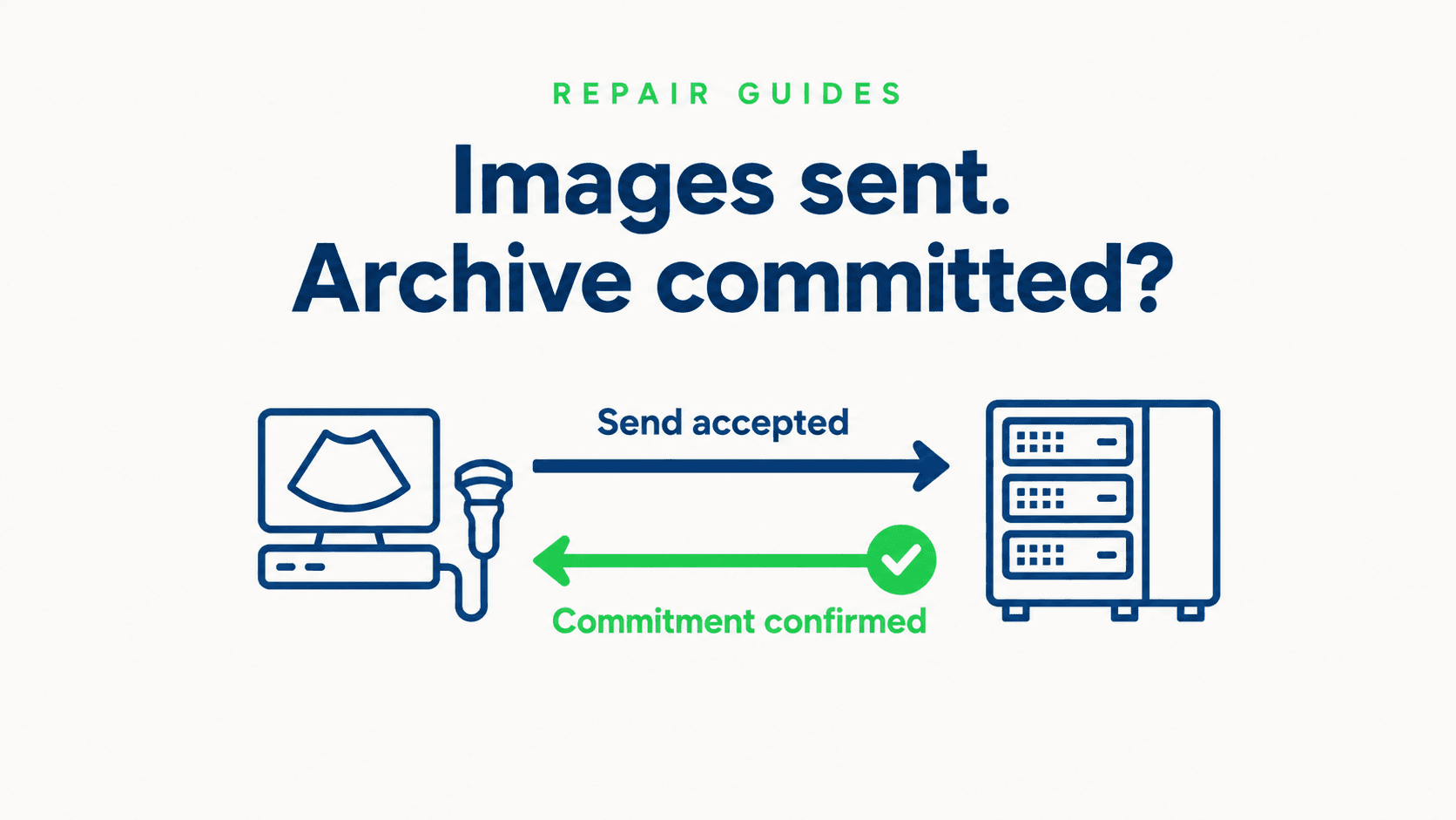 Ultrasound archive evidence diagram: a blue Send accepted arrow and a separate green Commitment confirmed return arrow beneath the headline Images sent. Archive committed?